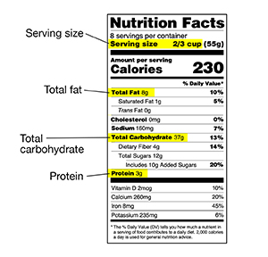 Nutrition Facts label with serving size, total carbohydrates, total fat, and protein highlighted.