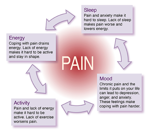 Arrows showing circular pain cycle. Sleep: Pain and anxiety make it hard to sleep. Lack of sleep makes pain worse and decreases energy. Mood: Chronic pain and limits it puts on life can lead to depression, anger, and anxiety. These feelings make coping with pain harder. Activity: Pain and lack of energy make it hard to be active. Lack of exercise worsens pain. Energy: Coping with pain drains energy. Lack of energy makes it hard to be active and stay in shape.